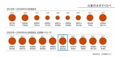 今後の天文現象　火星大接近　2050年