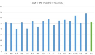 2025年9月 皆既月食の天気