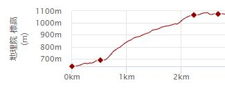 金剛山登山ルート（文殊中尾根ルート）