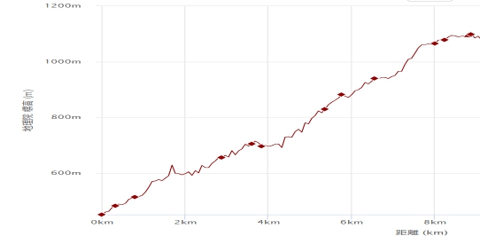 金剛山登山ルート（ダイアモンドトレール）