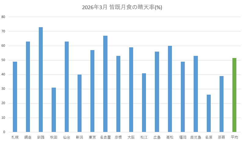 2026年3月 皆既月食の天気